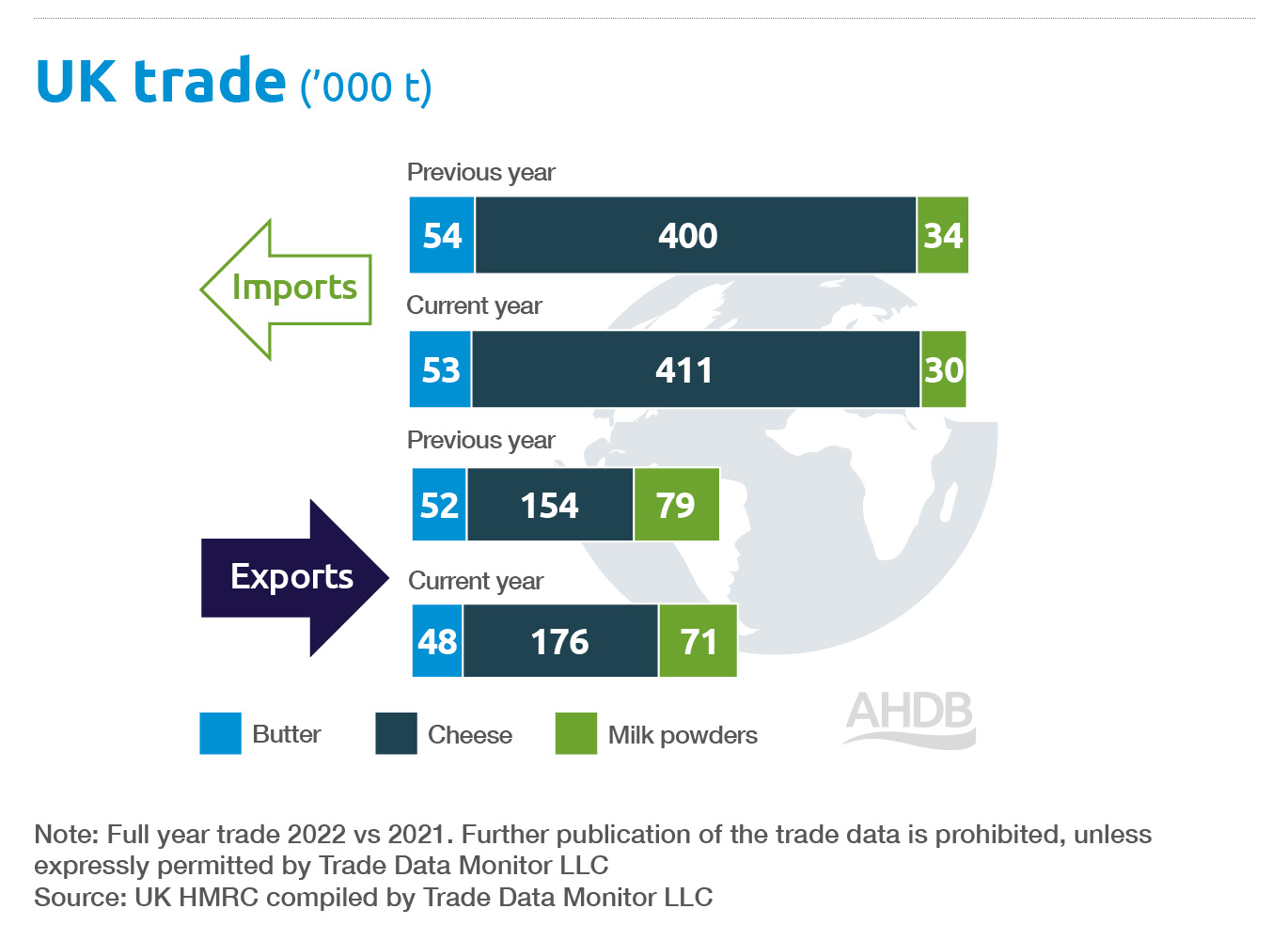UK trade summer 2023 MI - imports and exports of butter, cheese and milk powders.